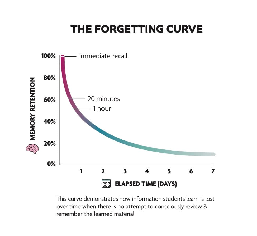 Forgetting Curve