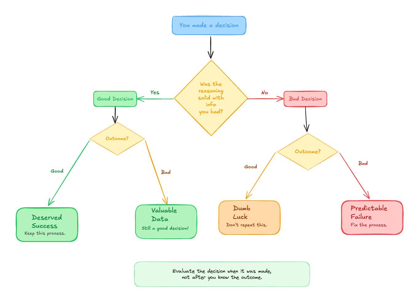 Good decisions vs good outcomes