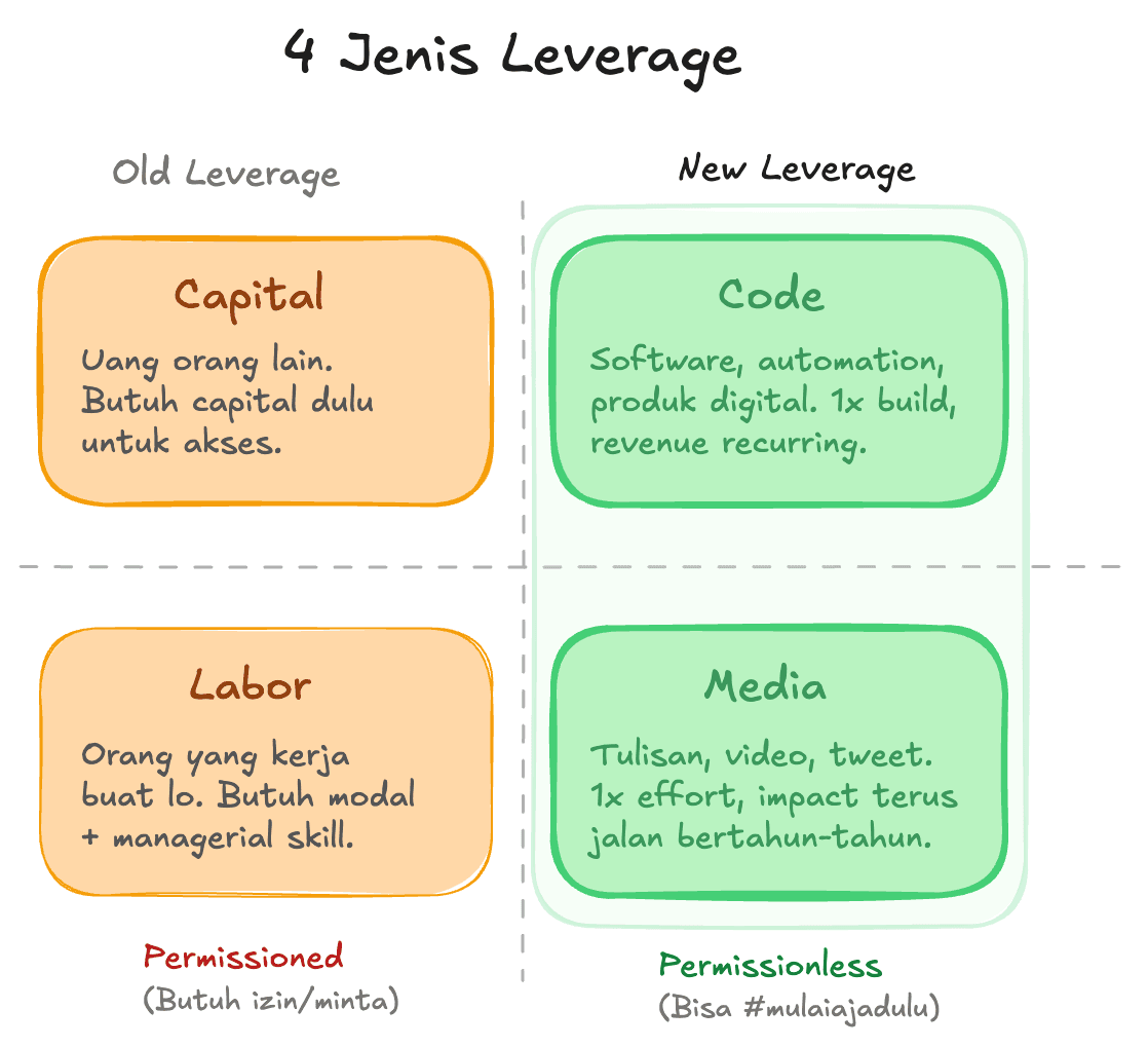 4 jenis leverage: capital, labor, media, code